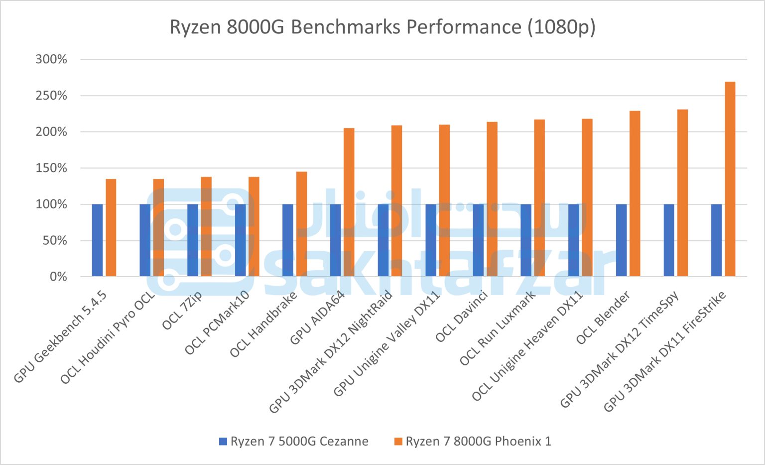 Раскрыты характеристики, результаты тестов и модельный ряд серии AMD Ryzen  8000G - 4PDA