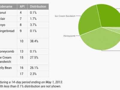   Android  : Jelly Bean  ICS