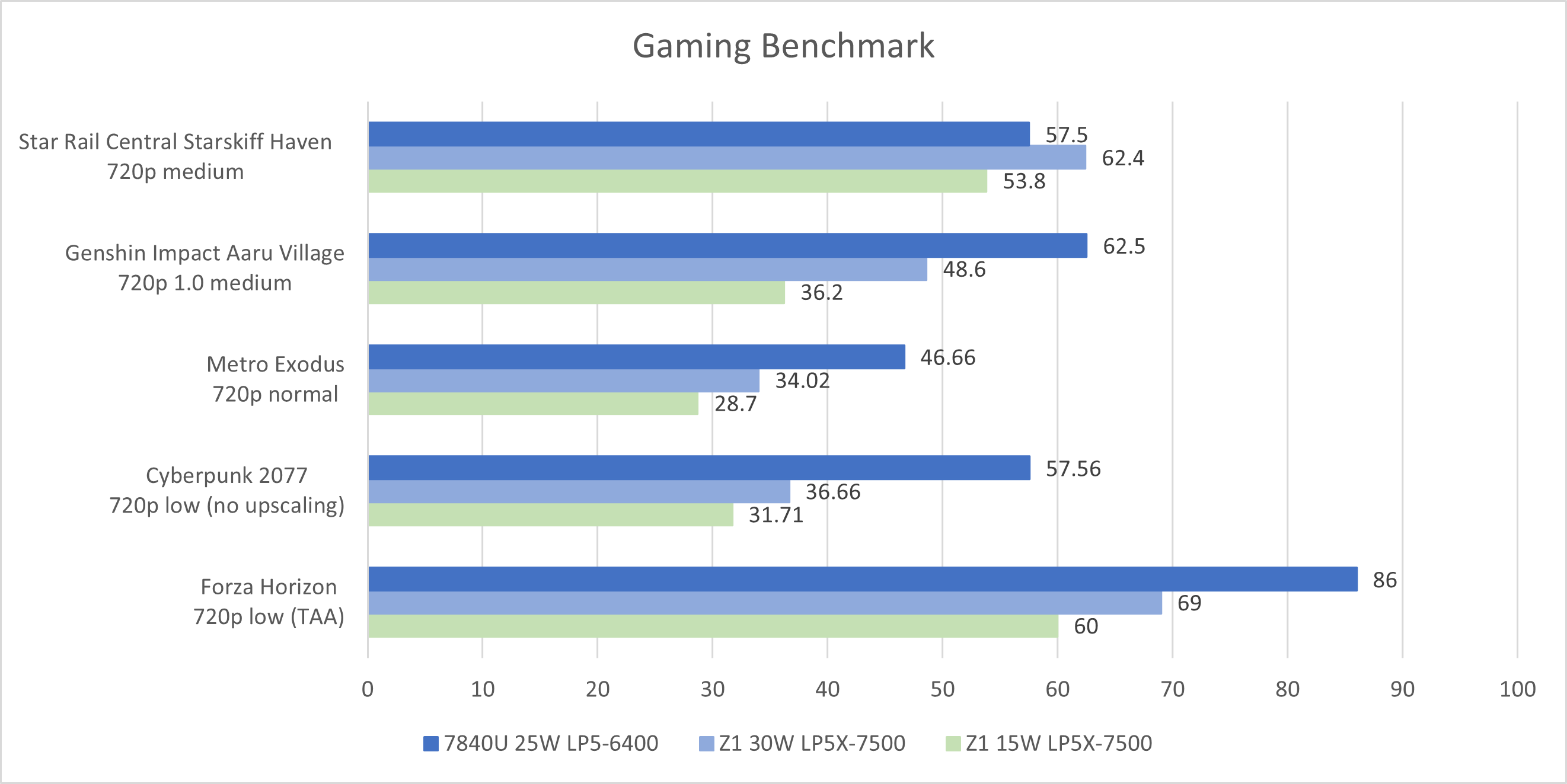 Это фиаско: AMD Ryzen Z1 сравнили с Ryzen Z1 Extreme в бенчмарках и играх -  4PDA