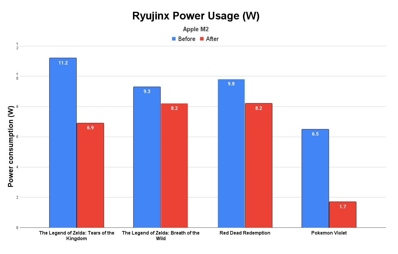 Большая часть. Эмулятор Ryujinx позволяет запустить 83% игр Switch - 4PDA