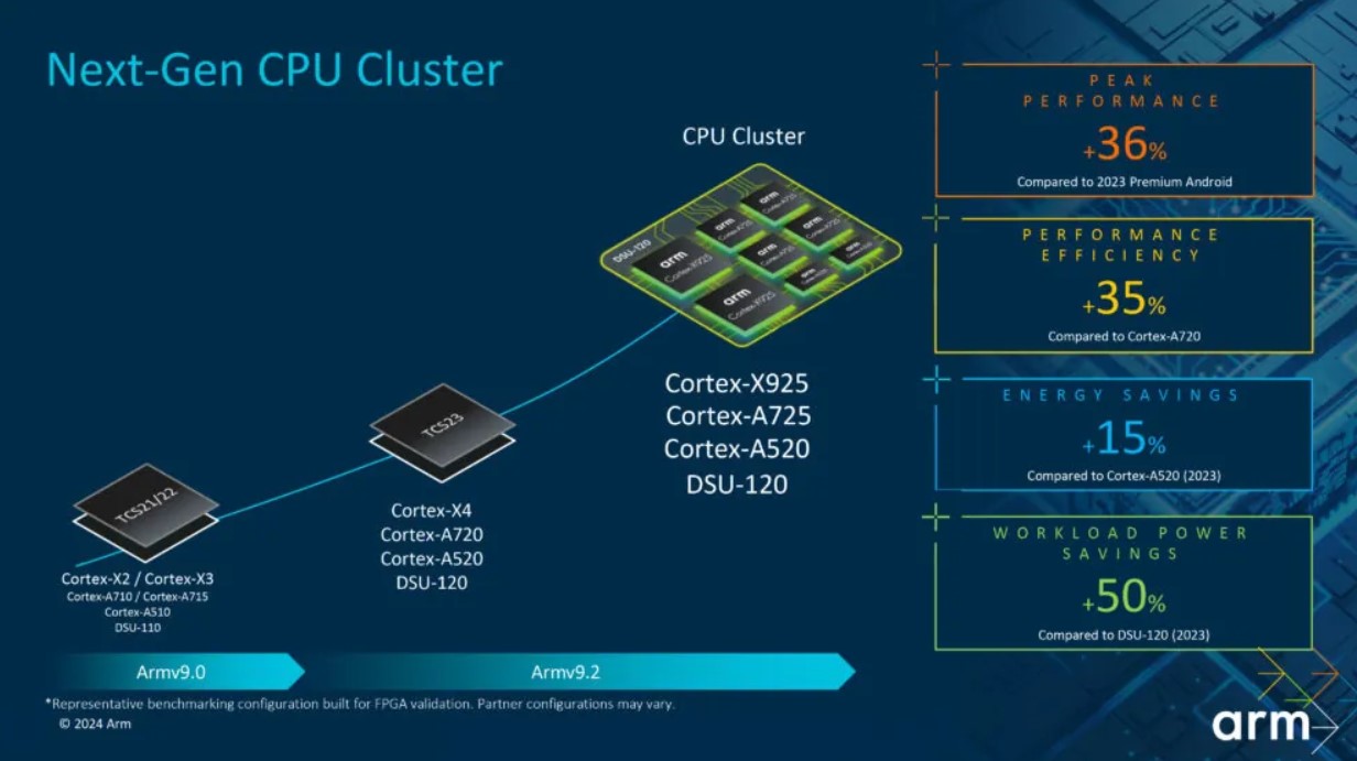 ARM представила новые ядра Cortex и мощную «встройку» для 3-нм чипов - 4PDA