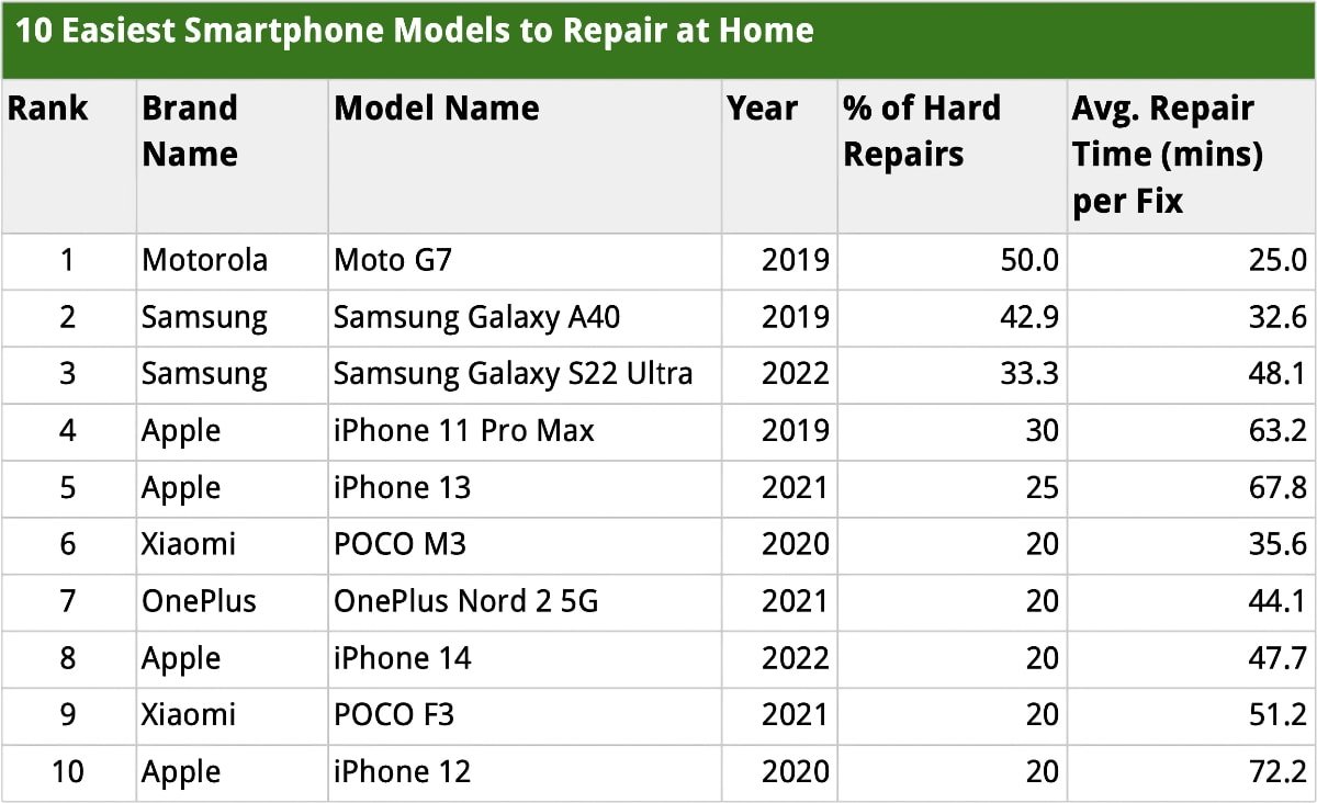 Android-флагманы уступили новым iPhone по ремонтопригодности «на дому» -  4PDA