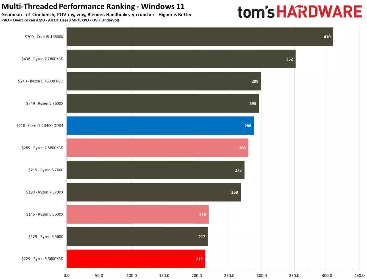 Первые тесты Ryzen 5 5600X3D: топ за свои деньги, но с небольшим подвохом -  4PDA