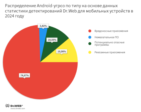 Android угрозы